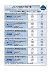 Rockwell Hardness Chart For Stainless Steel 2019
