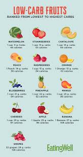 This article will investigate the carbohydrate and sugar content of popular beverages…. Low Carb Fruits Ranked From Lowest To Highest Carbs Eatingwell