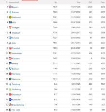 Liga 2020/2021 page and find many useful statistics with chart. All Time Bundesliga Table Bundesliga
