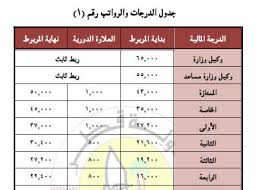 تعرف على الرواتب والدرجات الوظيفية في قانون الموارد البشرية