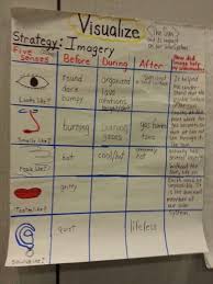 Visualize Using Imagery Chart Anchor Charts Sensory