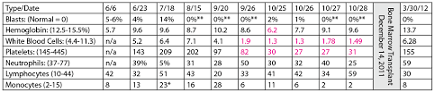 Yesterdays Blood Chart John Bugay