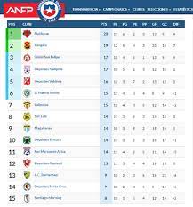 Resultados primera b 2021, livescore, marcadores, detalles de partidos (goleadores, tarjetas.) y clasificación primera b 2021 en flashscore.es. Nublense Seguira En La Punta Y Cobreloa Sube Asi Quedo La Tabla De La Primera B As Chile