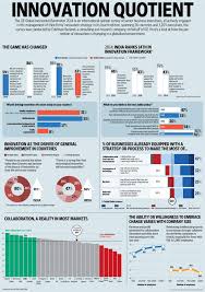Innovation Quotient Innovation Strategy Innovation Innovation Management