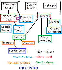 Starcraft 2 Terran Structures List And Tech Tree