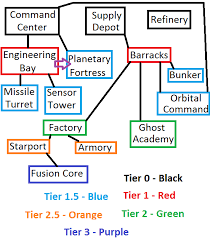 starcraft 2 terran structures list and tech tree