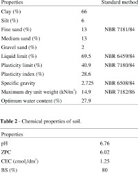 Geotechnical Properties Of Soil Download Table