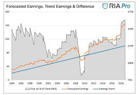 10 year chart of the dow jones stock index*. 2019 Stock Market Valuation Ratio Price To Hope See It Market