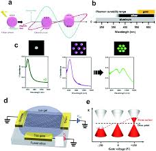 It detects a rise in temperature by sensing a differential in circuit resistance caused by changes in the state of the thermistors. Are Plasmonic Optical Biosensors Ready For Use In Point Of Need Applications Analyst Rsc Publishing