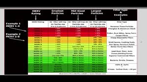 Merv Filter Rating Charts Filter Application Chart