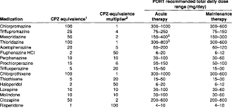 Chlorpromazine Cpz Equivalencies And Port Recommended