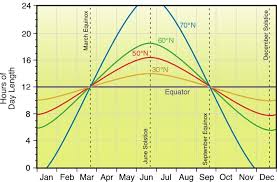 6 i earth sun relationships and insolation