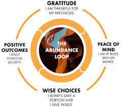 To unlock your abundance click on pin. How To Develop An Abundance Mentality That Attracts Wealth