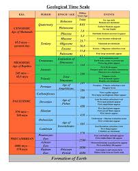 Geologic Time Scale In 2020 Geologic Time Scale Earth Science Lessons Geology