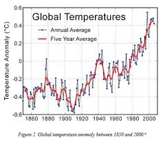 Does Carbon Dioxide Drive Global Warming The Institute