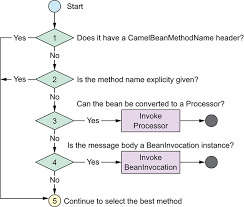 Data transformation in apache camel can be achieved by using processor in routing logic, using camel processor is one of the key building blocks, and it gives access to the full message transferred, including body, headers, and properties associated with. Chapter 4 Using Beans With Camel Camel In Action