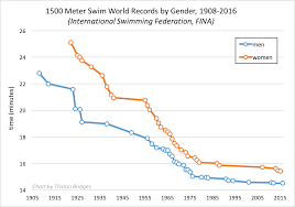 Olympic sprinter ben johnson still hopeful of reclaiming 100m gold medal Gender Gaps And The Stalled Gender Revolution Sociological Images