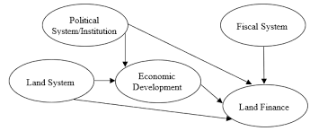 National cooperative at the national level. Sustainability Free Full Text Empirical Analysis Of The Driving Factors Of China S Land Finance Mechanism Using Soft Budget Constraint Theory And The Pls Sem Model