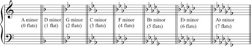 In the key of a minor you might recognise these chords used in. 9 Minor Keys And Key Signatures Fundamentals Function And Form