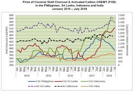In 2016, the country was responsible for the production of over 119 million tonnes. Market Review Of Coconut Shell Charcoal