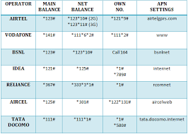 Ussd Codes To Check Internet Balance On Airtel Vodafone Idea