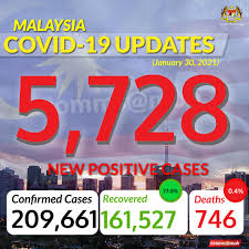 Data are retrieved from multiple offical sources such as Kkmalaysia On Twitter Covid19 Malaysia Recorded The Highest New Positive Cases Today With 13 Deaths Whowpro Whomalaysia