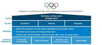 The olympic values are part of my dna. Olympism Vision Values Missions And Working Principles Source Download Scientific Diagram