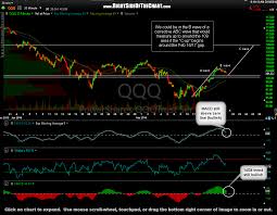 Friday Pre Market Commentary Right Side Of The Chart