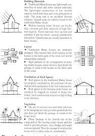As is requirements in malay? Pdf Climatic Design Of The Traditional Malay House To Meet The Requirements Of Modern Living Semantic Scholar
