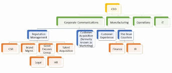 A New Organizational Chart Reinventing Communication For