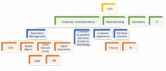 A New Organizational Chart Reinventing Communications For