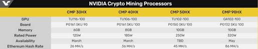 The company also simultaneously tried to limit the hash rate of its latest geforce rtx 30 series graphics cards though we know how that fared out. Only One Nvidia Cmp Hx Mining Card Is Based On Ampere Architecture 4you Dialy