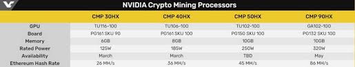 Nvidia has just announced a new series of products designed specifically for cryptocurrency the new series is in response to the growing popularity of ethereum mining. Only One Nvidia Cmp Hx Mining Card Is Based On Ampere Architecture 4you Dialy