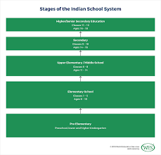 Education In India