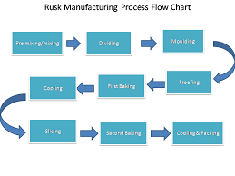 rusk manufacturing process flow chart corrugated box