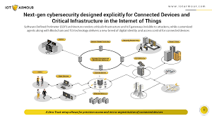 Iot Armour Is A Next Gen Cybersecurity Solution Designed Explicitly For Critical Infrastructure Cyber Security Iot Connected Devices