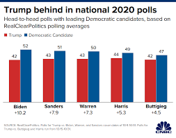 how biden warren and sanders fare vs trump in 2020