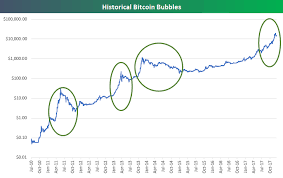 El precio bajó un 50% en 16 días, por debajo de los 7.000 dólares. Evolucion Historica Del Precio Del Bitcoin 2010 2017 Valor Refugio O Burbuja Especulativa Bag Blog De Economia De La Aldea Global