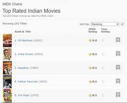 Ukrainian filmmakers (mainly directors) with most awards & nominations recognized by imdb as of 31 december 2020 (see other lists for update). Fans Celebrate Sushant Singh Rajput S Dil Bechara Film Gets Record Breaking 10 10 Imdb Ratings