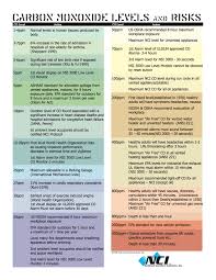 the dangers of carbon monoxide b b heating and cooling