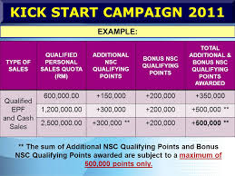 Employees provident fund act 1991. As Of End Nov Kick Start Campaign Dec 2010 To 29 Apr 2011 Campaign Period Subject To Change Ppt Download