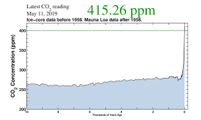 Its Official Atmospheric Co2 Just Exceeded 415 Ppm For The