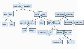 Ingilizce Aile Ve Akraba Bireyleri Soy Agaci Family And Relative Inviduals Family Tree Pdf Ucretsiz Indirin