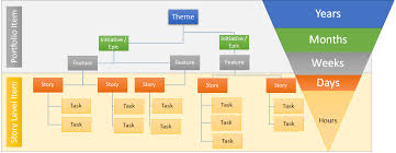 story hierarchie in scrum what tier of the backlog corresponds to what time span projektmanagement hierarchie