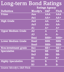 bonds and credit ratings