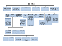 punctilious catholic school organizational chart