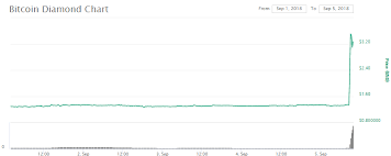 Bitcoin Diamond Bcd Up 184 Percent Binance Opens Deposits