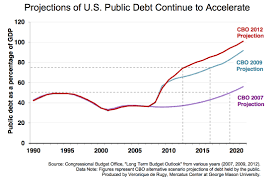 Projections Of U S Public Debt Continue To Accelerate