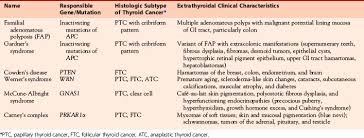 Choosing which nodules are worthy of biopsy based on ultrasound characteristics is especially important, and there is a vast literature on this topic. Familial Nonmedullary Thyroid Cancer Ento Key