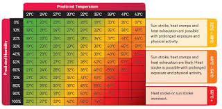 Heat Index Heat Index Osha